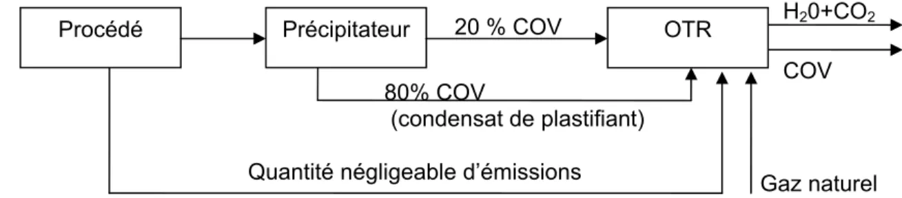 Figure 4.1   Schéma du système d’épuration des émissions atmosphériques 