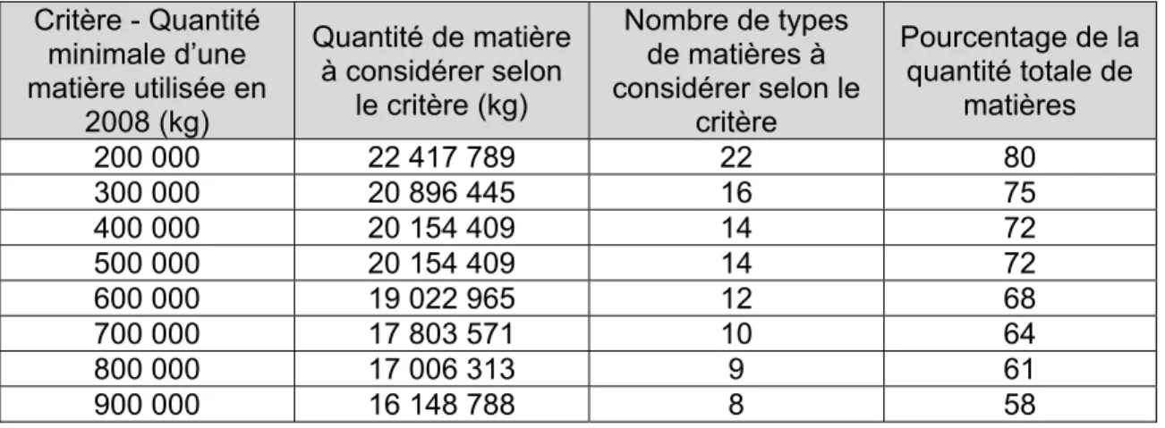 Tableau 4.2   Évaluation de l’importance significative des matières premières  Critère - Quantité  minimale d’une  matière utilisée en  2008 (kg)  Quantité de matière à considérer selon le critère (kg)  Nombre de types de matières à  considérer selon le cr