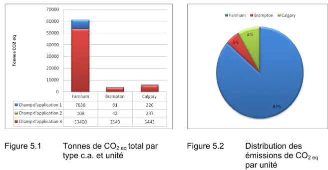 Figure 5.1  Tonnes de CO 2 eq  total par  type c.a. et unité  
