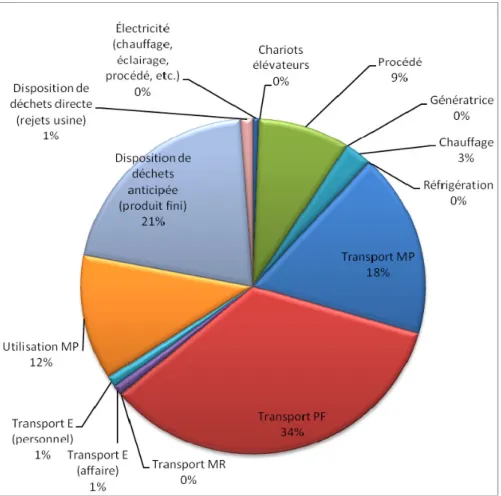 Figure 5.6  % CO2 eq par type d’activité Global 