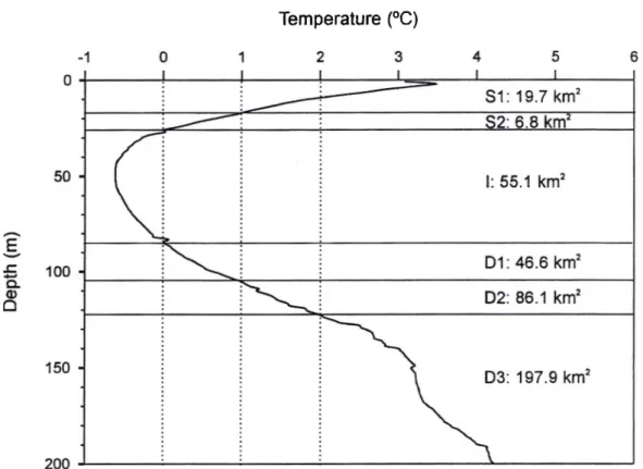 Figure 2 Mean température profile, based on 50 profiles, as a function of depth in Baie Sainte-  Marguerite in May 2001