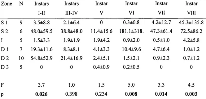 Table 1. Results from the one-way ANOVAs comparing the mean abundance of juvénile snow  crabs (ind./1000m2) in different temperature/depth strata