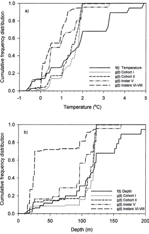 Figure 5 Cumulative frequency distributions of température (a) and depth (b) (f(t)) and of  abundance of juvénile snow crabs (g(t)) from the May 2001 trawl survey in Baie Sainte-  Marguerite, based on 45 trawl samples
