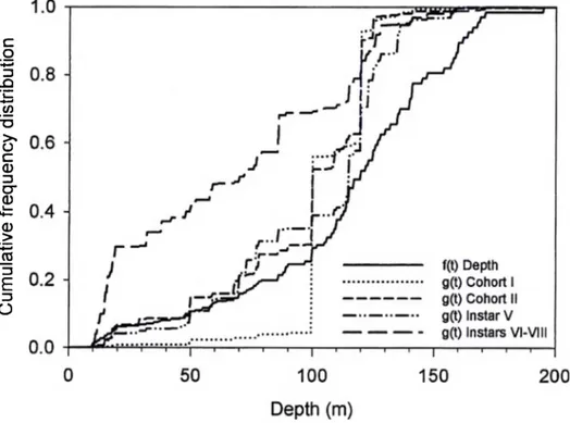 Figure 6 Cumulative frequency distributions of depth (f(t)) and of abundance of juvénile snow  crabs (g(t)) from the 1989 to 2000 spring trawl surveys in Baie Sainte-Marguerite, based on 