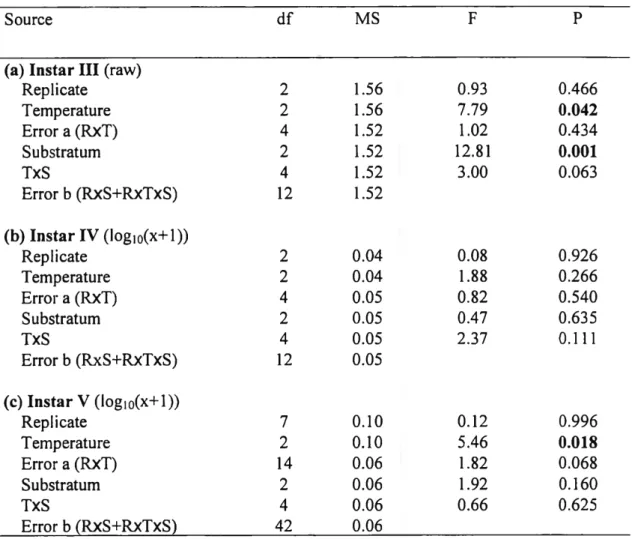 Table 2. Results from the two-factor ANOVAs comparing the abundance of juvénile  snow crabs in different température (cold, medium, warm) and substratum (mud, sand,  gravel) sections