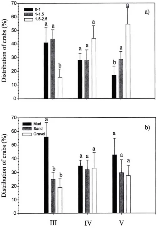 Figure 7 Distribution (%) of juvénile snow crabs among different température ranges (a) and  different types of substratum (b) in a controlled laboratory choice experiment