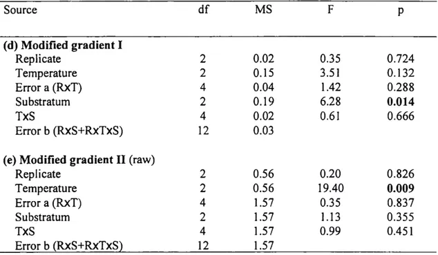 Table 3. Results from the two-factor ANOVAs comparing the abundance of instar V  juvénile snow crabs in different température (cold, medium, warm) and substratum (mud,  sand, gravel) sections