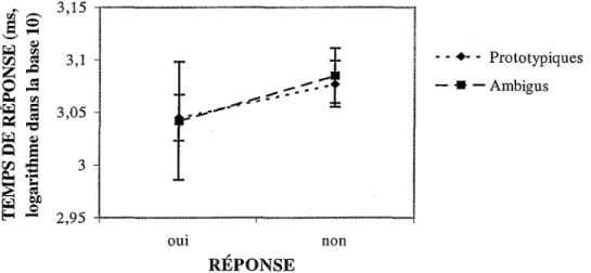 Figure 2. Moyennes du temps de catégorisation pour les réponses positives et négatives en  fonction de la prototypicité des stimuli