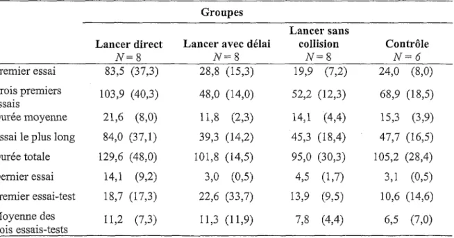Tableau 1. Durée moyenne des temps de fixation et écart-type en secondes selon chacun  des quatre groupes.