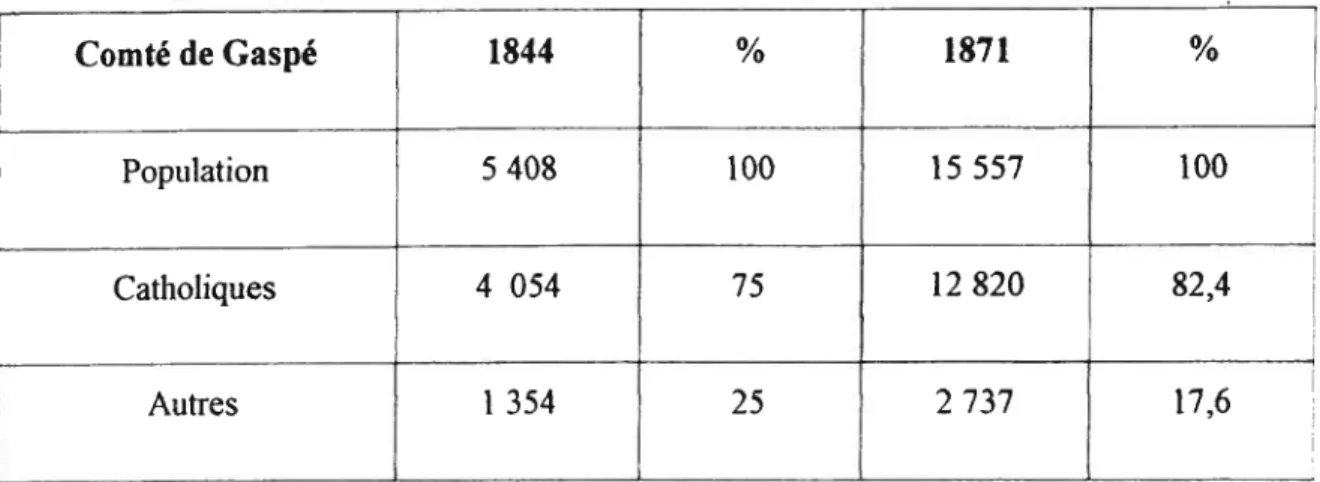 Tableau 2.1 : Nombre et poids relatif des catholiques et des protestants dans le comté de Gaspé, 1844 et 1871 Comté de Gaspé 1844 % 1871 % Population 5 408 100 15 557 100 Catholiques 4 054 75 12 820 82,4 Autres 1 354 25 2 737 17,6