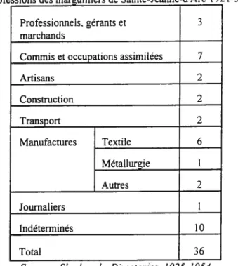Tableau t Professions des marEuilliers de Sainte-Jeanne-d’Arc 1921 -52. Professionnels, gérants et 3