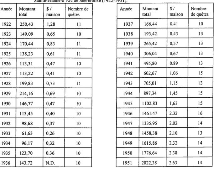 Tableau 8 : Total annuel des quêtes commandées et moyenne par maisonnée catholique (S); Paroisse Sainte-Jeanne-d’ Arc de Sherbrooke (1922-1951).