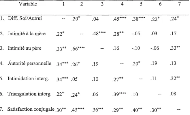Tableau 12 conjugale fn = 94 couples) Variable 1 2 3 4 5 6 7 1. Diff. Soi/Autrui — .20* .04 ^^**** .38*"* .22* .24* 2