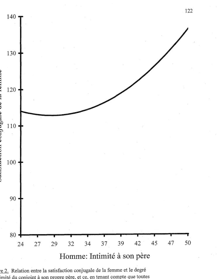 Figure 2. Relation entre la satisfaction conjugale de la femme et le degré  d’intimité du conjoint à son propre père, et ce, en tenant compte que toutes  les autres variables de l'équation de régression ont été fixées à la moyenne.