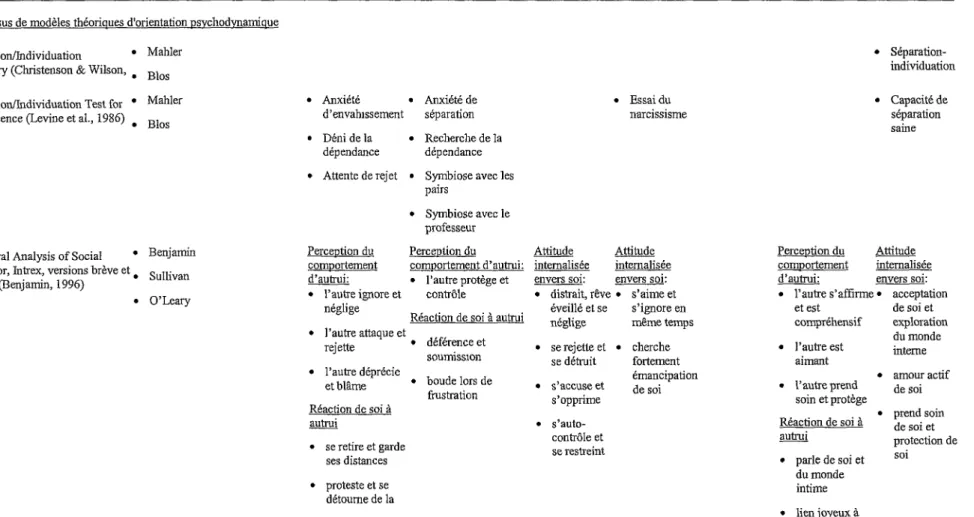 Tableau synoptique des construits inclus au sein des tests auto-administrés évaluant des concepts apparentés à la différenciation de soi