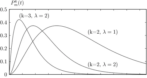 Figure 2.1 Distribution binomiale pour diérentes valeurs de ses paramètres
