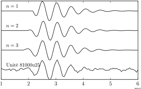 Figure 2.4 Réponse impulsionnelle du ltre binomial pour diérents ordres du