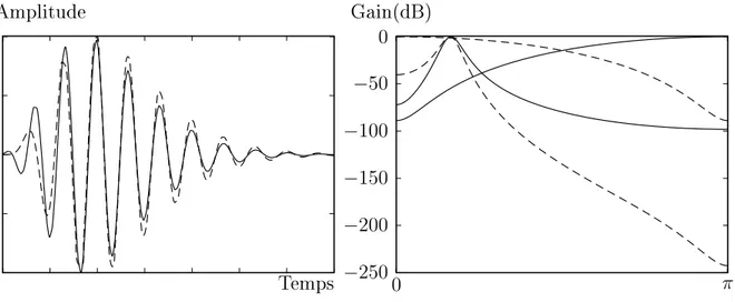 Figure 2.6 Spe
tres et réponses impulsionnelles du ltre binomial dont les RIs