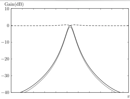Figure 2.13 Comparaison entre le spe
tre du ltre Gammatone (pointillé) et