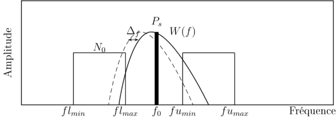 Figure 3.3 Déte
tion de tonalité en présen
e de bruit masquant.