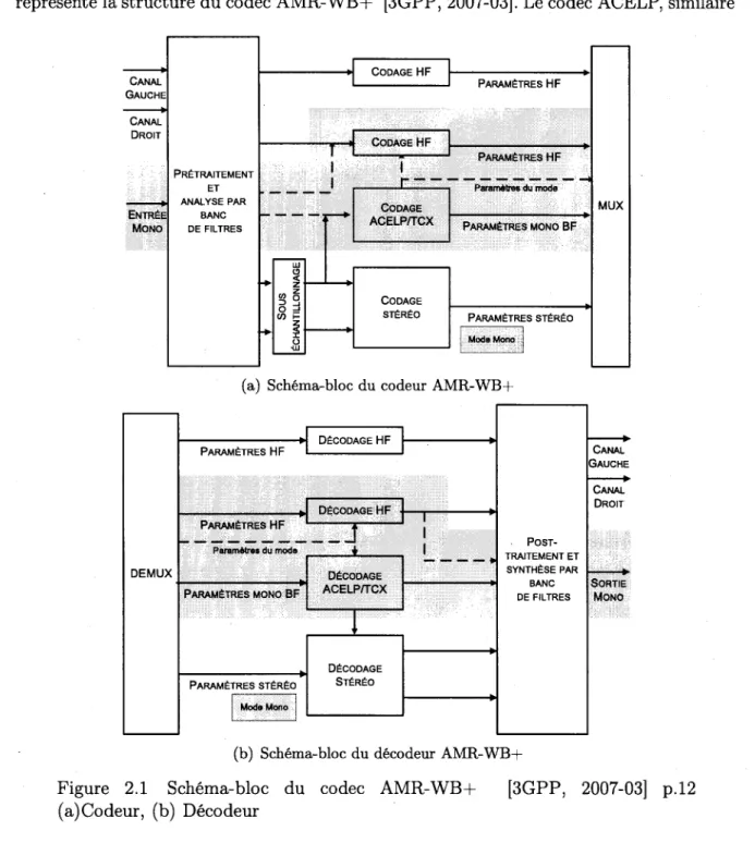 Figure 2.1 Schema-bloc du codec AMR-WB+ [3GPP, 2007-03] p.12  (a)Codeur, (b) Decodeur 