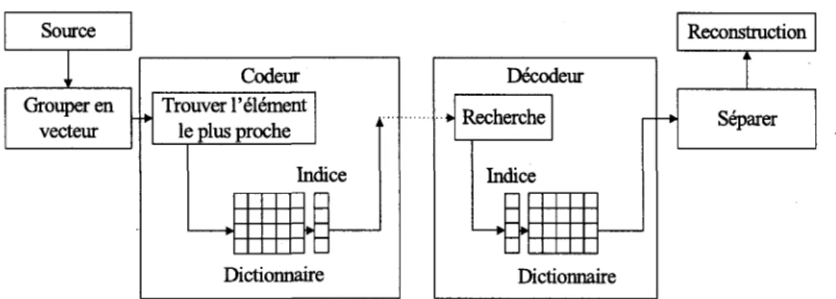 Figure 2.4 Principe de la quantification vectorielle 