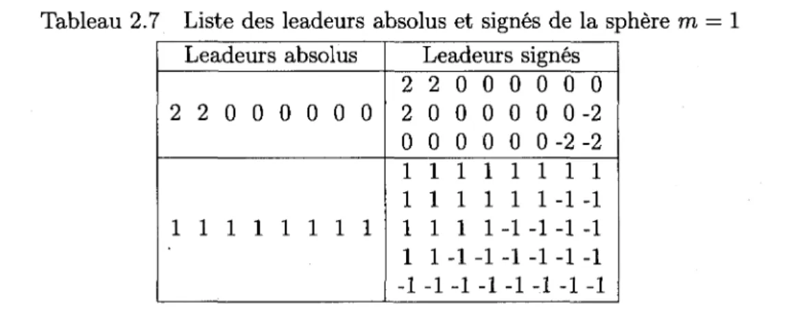 Tableau 2.7 Liste des leadeurs absolus et signes de la sphere m = 1  Leadeurs absolus  2 2 0 0 0 0 0 0  1 1 1 1 1 1 1 1  Leadeurs signes  2 2 0 0 0 0 0 0  2 0 0 0 0 0 0 - 2  0 0 0 0 0 0-2-2 1 1 1 1 1 1 1 1 1 1 1 1 1 1 - 1 - 1  1 1 1 1-1-1-1-1  1 1-1-1 -1 -