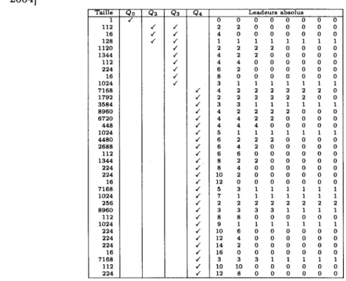 Tableau 2.8 Liste des leadeurs absolus pour QQ, Q2, Q3 et Q4 [Ragot et al,  2004]  Taille  1  112  16  128  1120  1344  112  224  16  1024  7168  1792  3584  8960  6720  448  1024  4480  2688  112  1344  224  224  16  7168  1024  256  8960  112  1024  224 