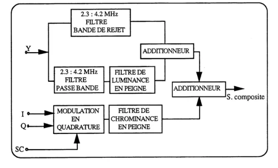 Fig 2.12. Encodeur ameliore. Systeme NTSC. [21]