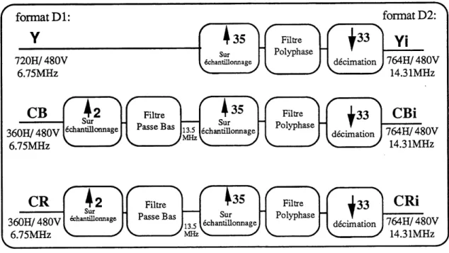 FIG 3.1. Schema bloc de la conversion frequentielle. Systeme NTSC
