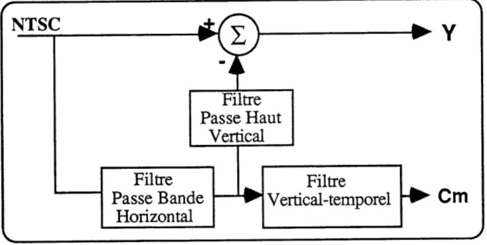 FIG 4.2. Structure du decodage bidimensionnel