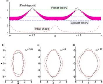 Fig. 11. Final deposit aspect ratio  χ ∞  vs  χ 0  for all the suspension-driven simula-  tions (black square symbols) in Table 1  