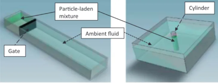 Fig. 1. Schematic of a planar (left) and an axisymmetric (right) conﬁguration. In the planar setup, the particle-laden mixture is initially conﬁned behind a gate whereas in the axisymmetric setup, the mixture is initially conﬁned inside a hollow circular c