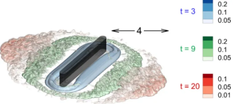 Fig. 3. Flow visualization of S1 using semi-transparent isosurfaces of concentration (  ρ ) at three time instances, t = 3 (blue), 9 (green), and 20 (red)