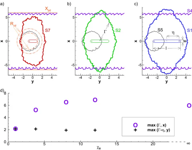 Fig. 4. Final extent of the deposit for the depositional cases in Table 1  . For a meaningful comparison with S5, the centre of the cylindrical release was shifted by − η units  in the y -direction to coincide with the geometric centre of the rounded porti