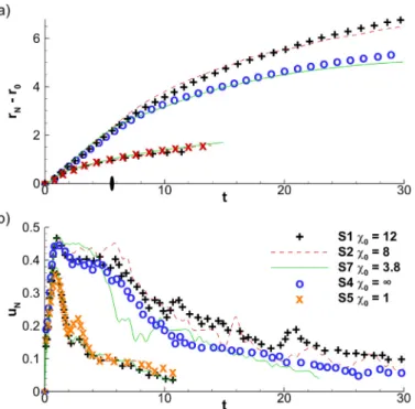 Fig. 5. Temporal evolution of (a) the front position and (b) the front velocity for all suspension-driven gravity surges in Table 1 (the legend in (b) applies to (a))