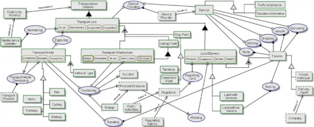 Fig. 1: Macro view of a transportation system based on Object-Process Language.  Objects  are  things  that  exist  for  some  time