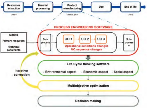 Figure 5. Methodology for Sustainable LCA coupled to process simulation software.  