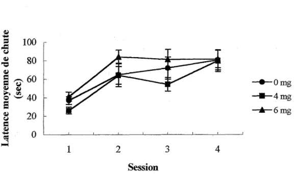 Figure 1. Latences moyennes de chute (sec) dans le rotarod à 20 rpm chez les groupes  exposés (4mg et 6 mg) et non exposé (0 mg) au MeHg 1