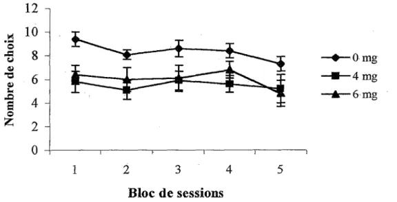 Figure 12. Nombres de choix de couloirs associé à chaque bloc de trois sessions dans le  labyrinthe radial chez les groupes exposés (4mg et 6 mg) et non exposé (0 mg) au MeHg