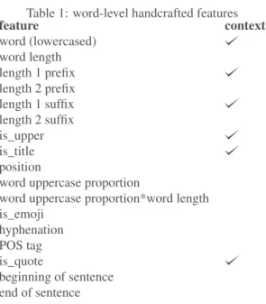 Table 1: word-level handcrafted features feature context word (lowercased) word length length 1 prefix length 2 prefix length 1 suffix length 2 suffix is_upper is_title position