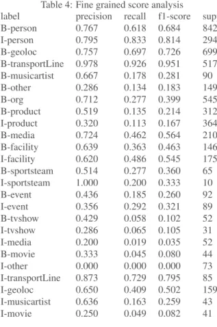 Table 4: Fine grained score analysis