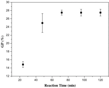 Fig. 4. Variation of grafting percentage with the molar amount of DMDMA.