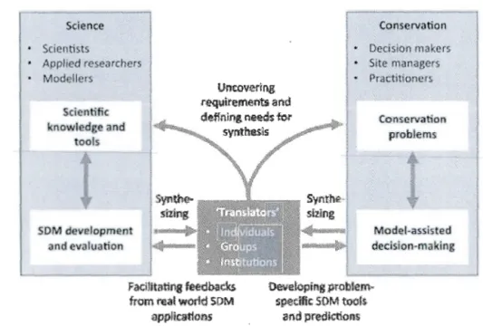 Figure 1.5 Rôle  de  la personne (translator)  faisant  le  transfert de connaissances  entre  les  chercheurs  et  les  gestio1maires  en  conservation