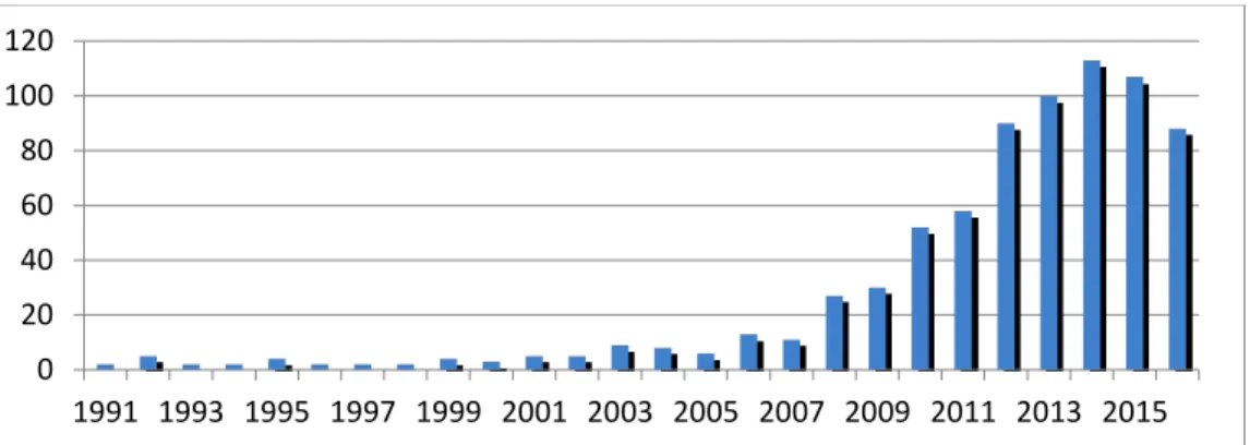 Figure 28 : Nombre de publications parues sur le CG par année de 1990 à 2016 (source ACS) 