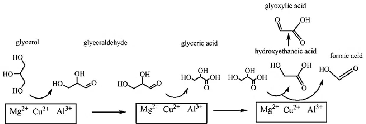 Figure 42 : Hypothèse du déroulement de la catalyse sur l'ensemble du HDL (ratio des métaux Mg/Cu/Al  20/100/200) (Zhou, et al., 2011) 