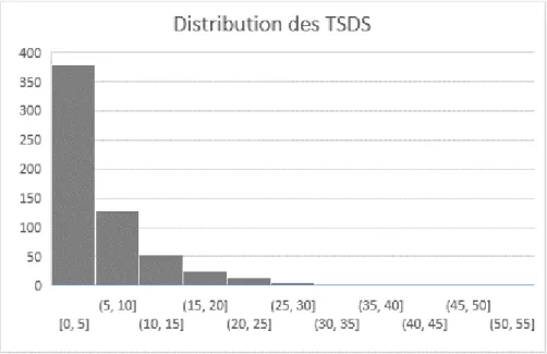 Graphique 1 : Distribution des TSDS chez les cistudes de France 
