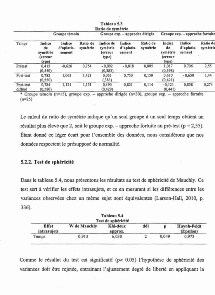 Tableau 5.3  Ratio de symétrie 