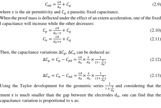 Figure 2.3 Capacitance variation dependency on MEMS displacement and the linear region of operation (highlighted  in red)