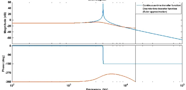 Figure 3.6 Bode plot of the continuous-time MEMS transfer function (blue) and the associated discrete-time Euler  approximated TF (red) for 